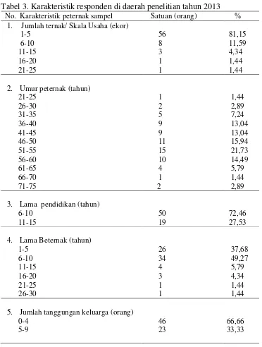 Tabel 3. Karakteristik responden di daerah penelitian tahun 2013                          