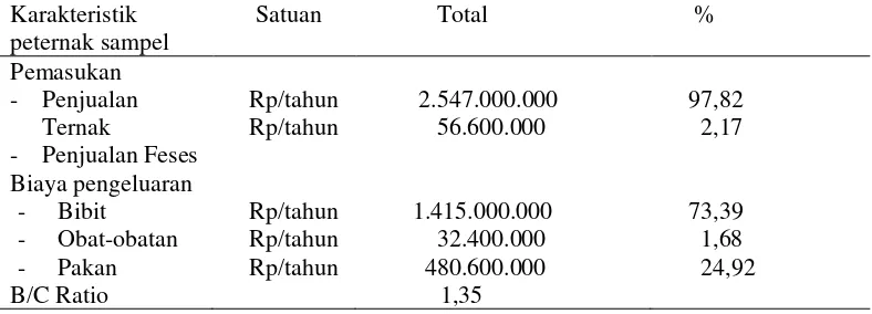 Tabel 4. Penerimaan dan pengeluaran peternak di daerah penelitian tahun 2013                         