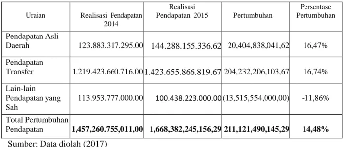 Tabel 4.9. Analisis Pertumbuhan Pendapatan Daerah Tahun 2014  (dalam Rupiah) 