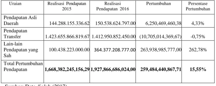 Tabel 4.12.Analisis Pertumbuhan Pendapatan Daerah Tahun 2017(dalam Rupiah) 