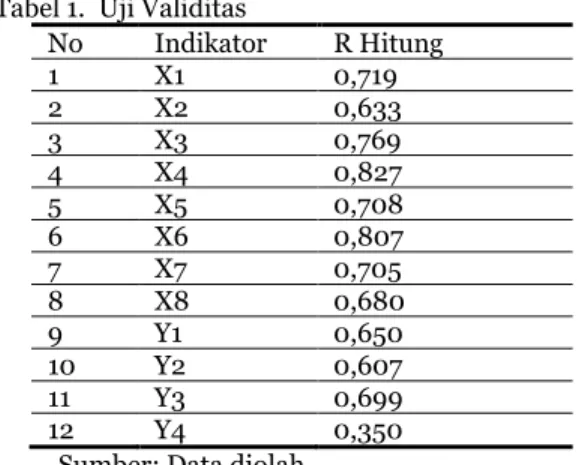 Tabel 1.  Uji Validitas 