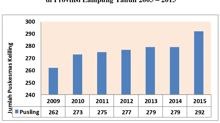 Tabel 6. Perkembangan Rumah Sakit di Provinsi lampung  