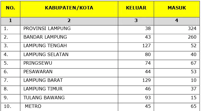 Tabel. 1 Alih Tugas/Mutasi Pegawai Negeri Sipil  