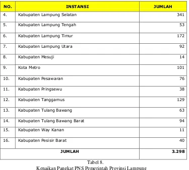 Tabel 8. Kenaikan Pangkat PNS Pemerintah Provinsi Lampung 