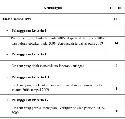 Tabel 3.1  Pemilihan Sampel dengan Metode Purposive Judgemet Sampling 