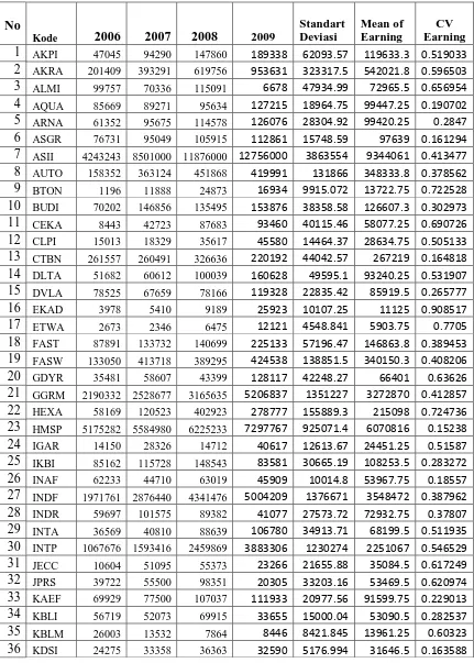 Tabel 4.1 Hasil Perhitungan Coefficient of Variations of Earning 