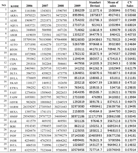 Tabel 4.2  Hasil Perhitungan Coefficient of Variations of Sales  