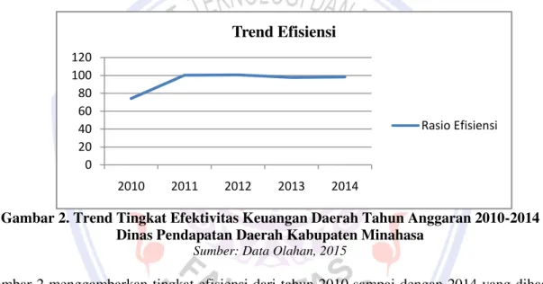 Gambar 2. Trend Tingkat Efektivitas Keuangan Daerah Tahun Anggaran 2010-2014  Dinas Pendapatan Daerah Kabupaten Minahasa 