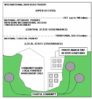Gambar 15. Ilustrasi jika ketiga hak kepemilikan sumberdaya dialokasikan di wilayah pesisir dan laut 