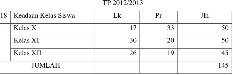 Tabel 4.3 Data Siswa Madrasah Aliyah Hidayatullah Tanjung Morawa 