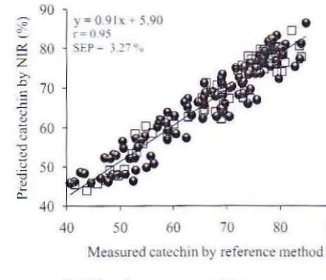 Figure 3. Scaner plot of measured versus predicted catechin content U''1ng nOI Incombination with dgl and 6 PLSfactors