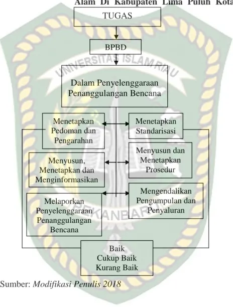 Gambar  II.1  :  Kerangka  Pikir  tentang  Tugas  Badan  Penanggulangan        Bencana  Daerah  Kabupaten  Lima  Puluh  Kota  Dalam  Menangani  Bencana  Alam  Di  Kabupaten  Lima  Puluh  Kota  Provinsi  Sumatera Barat 