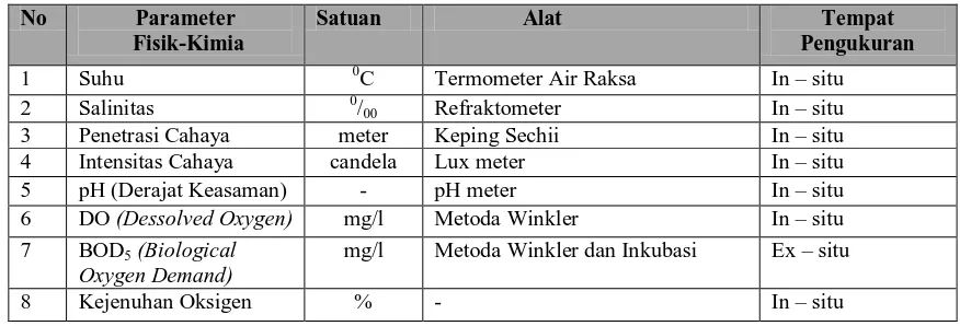 Tabel 2.4 Parameter Fisik Kimia Perairan yang akan diukur di Perairan Pulau Kampai Kecamatan Pangkalan Susu Kabupaten Langkat 