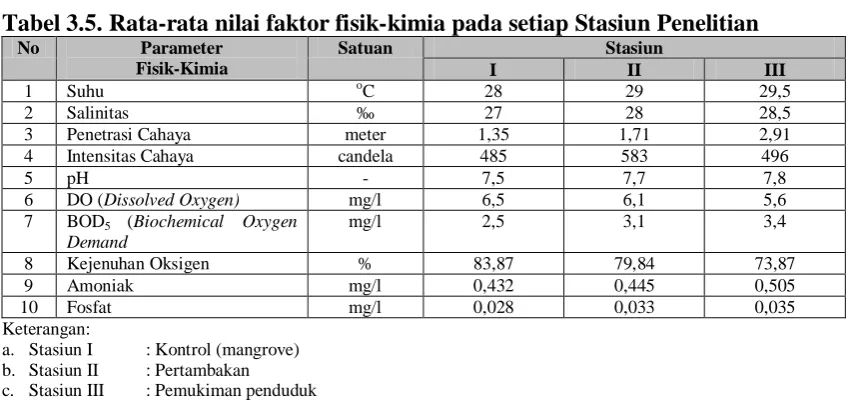 Tabel 3.5. Rata-rata nilai faktor fisik-kimia pada setiap Stasiun Penelitian No Parameter  Satuan Stasiun 