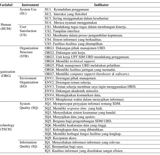 Tabel 1. Variabel dan Indikator   