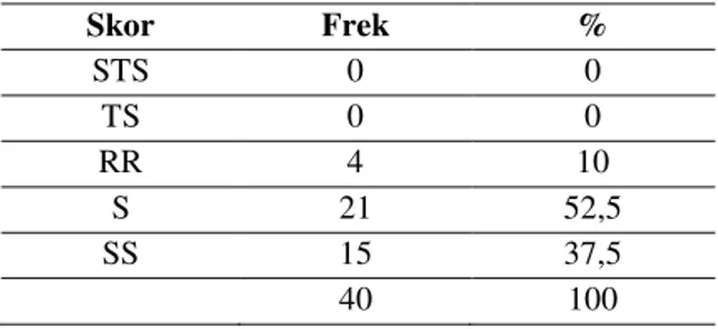 Tabel 5. Distribusi Frekuensi Variabel Y 