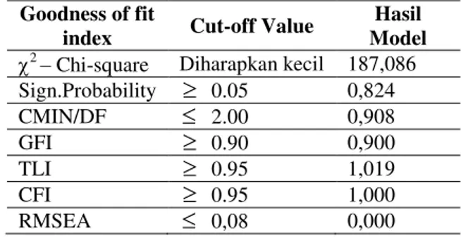 Tabel 8. Evaluasi kriteria  Goodness of Fit  Indices Overall Model Tahap Awal 
