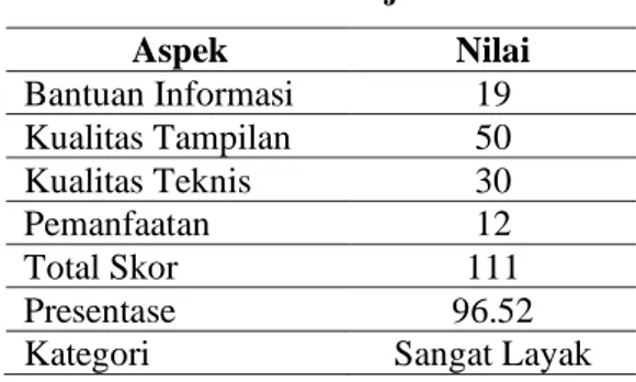 Tabel 3. Uji Media  Aspek  Nilai  Bantuan Informasi  19  Kualitas Tampilan  50  Kualitas Teknis  30  Pemanfaatan  12  Total Skor  111  Presentase  96.52 