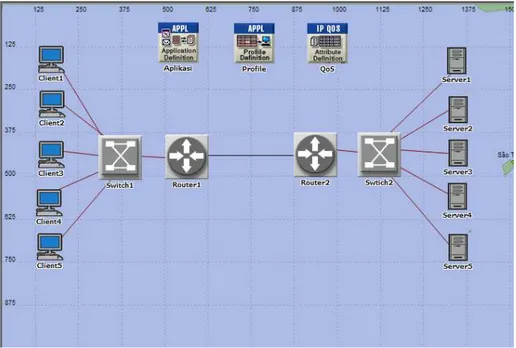 Gambar 2 Implementasi topologi jaringan pada simulator OPNET. 
