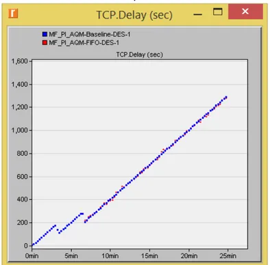 Gambar 7 Perbandingan Delay TCP pada Baseline dan FIFO. 
