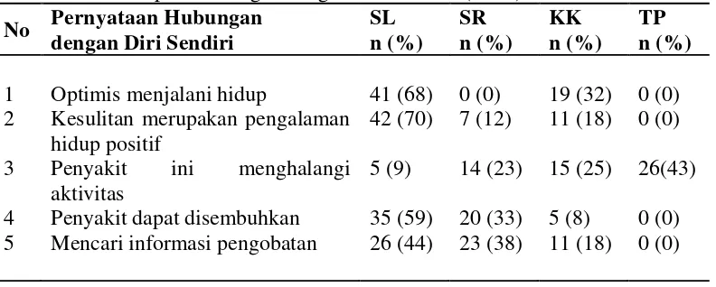 Tabel 5.3. Distribusi Frekuensi dan Persentase berdasarkan Dimensi Spiritualitas dari Aspek Hubungan dengan Diri Sendiri (n=60) 