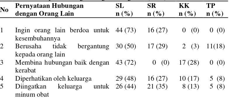 Tabel 5.4. Distribusi Frekuensi dan Persentase berdasarkan Dimensi Spiritualitas dari Aspek Hubungan dengan Orang Lain (n=60) 