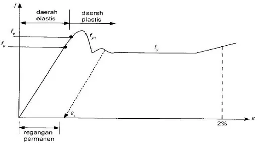 Gambar 2.15.b Kurva hubungan tegangan (f) dan regangan (Ɛ) yang diperbesar. ( Sumber : Setiawan