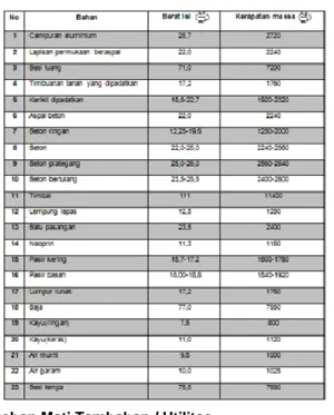 Tabel 1. Berat Isi Untuk Beban Mati [kN/m3] 