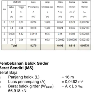 Tabel 7. Perhitungan section properties Balok