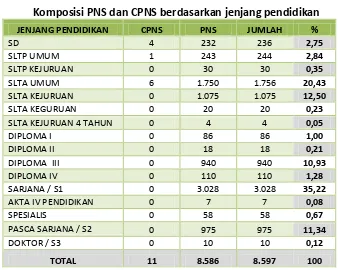 Tabel 1.6 Rekapitulasi Data PNS dan CPNS berdasarkan Jenjang Usia 