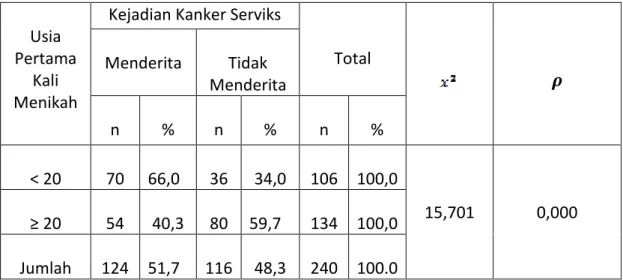 Tabel  1 menunjukkan bahwa kejadian kanker serviks  lebih banyak  pada sebesar 51,7%,  karakteristik  berdasarkan  umur  sebagian  besar  sampel  berumur  ≤  50  tahun  sebesar  81,6%