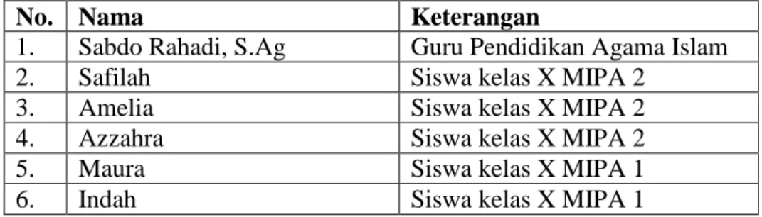 Tabel 2. Daftar Informan SMAN 1 Ngemplak 