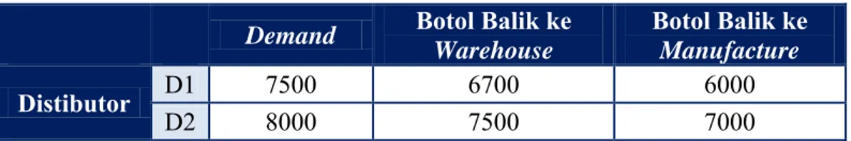 Tabel 4.1 Data Demand, Botol Balik ke Warehouse, Botol Balik ke Manufacture. 