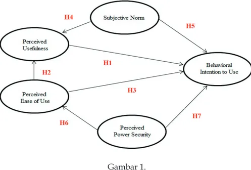 Gambar 1.  Model Konseptual H1 :  Perceived  usefulness  akan 