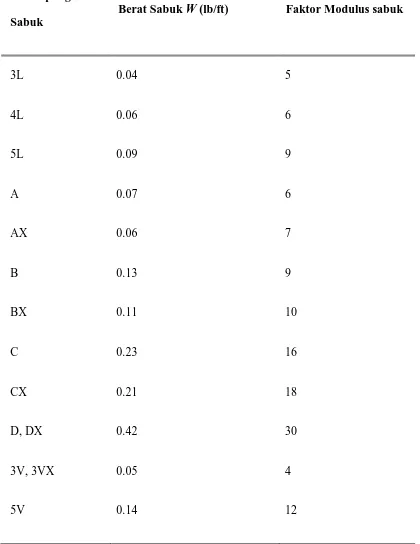 Tabel 2.1. Berat sabuk (W) dan faktor modulus sabuk(Ky) 