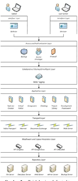 Gambar 5  Tujuh Lapisan Infrastruktur  Knowledge Management System 