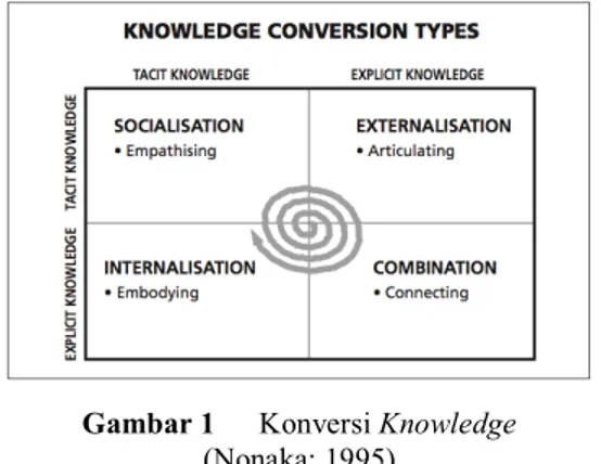 Gambar 1  Konversi Knowledge  (Nonaka: 1995) 