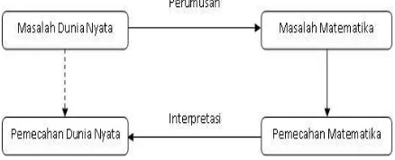 Gambar 1. Proses Pemodelan Matematika 