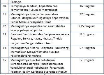 Tabel 2.6    Perjanjian Kinerja Pemerintah Provinsi Lampung Tahun 2016 