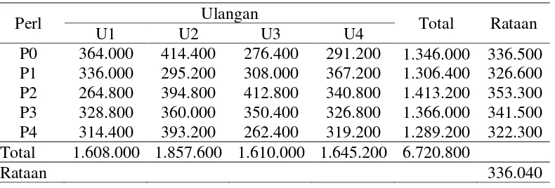 Tabel 4. Biaya konsentrat domba tiap perlakuan ulangan (Rp/ekor) 