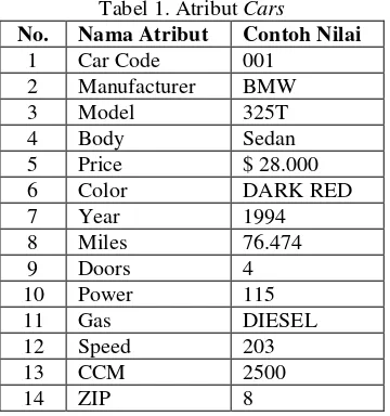 Tabel 1. Atribut Cars 