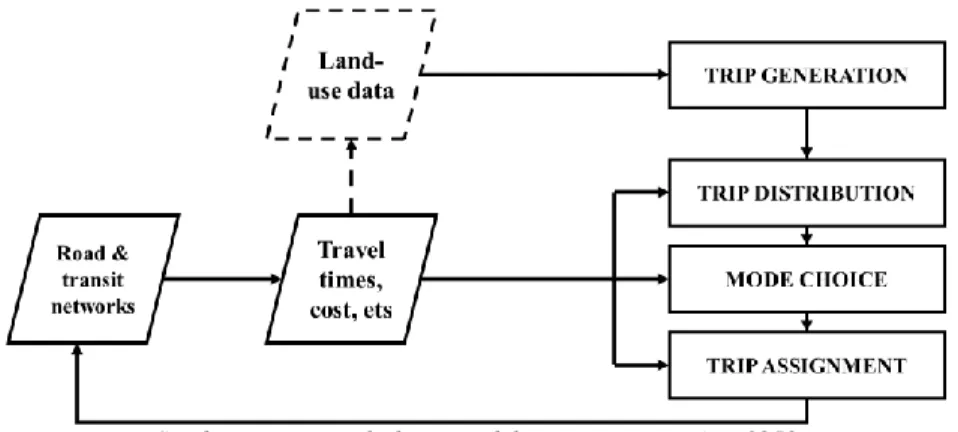 GAMBAR 2.4 "FOUR-STEP" TRAVEL DEMAND MODEL 