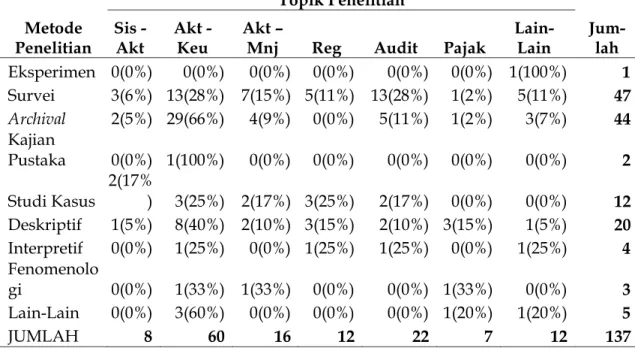 Tabel 9. Tabulasi Data Metode Penelitian Jurnal dan Topik Penelitian 