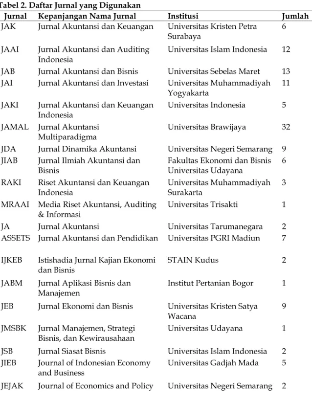Tabel 2. Daftar Jurnal yang Digunakan 