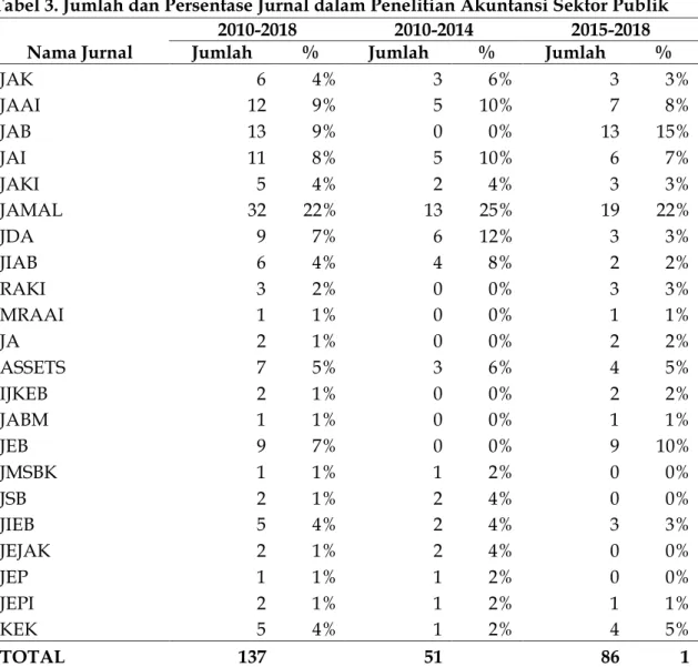 Tabel 3. Jumlah dan Persentase Jurnal dalam Penelitian Akuntansi Sektor Publik 