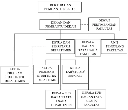 Gambar 2.1 : Struktur Organisasi Fakultas Ekonomi Universitas Sumatera Utara