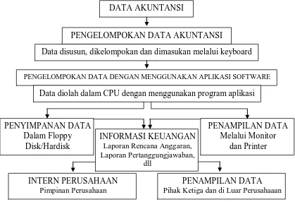 Gambar 3.1. Pemrosesan Data Akuntansi dengan Komputer 