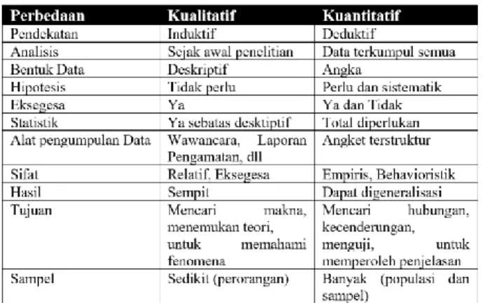 Tabel 1. Perbandingan Metode Kualitatif dan  Kuantitatif 