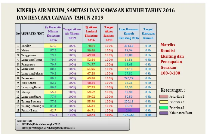 Tabel 3.25 Kinerja air minum, sanitasi dan kawasan kumuh pada kabupaten/kota di Provinsi Lampung tahun 2016 
