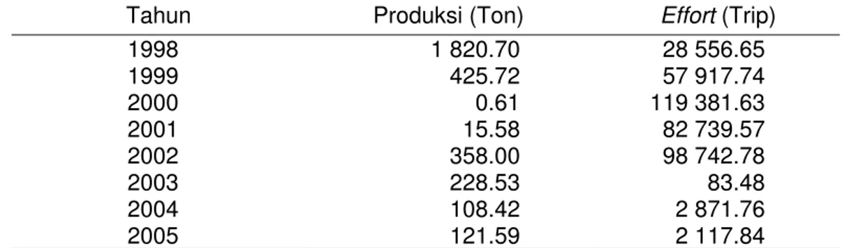 Tabel 10 Masukan data jumlah produksi dan effort ikan pelagis kecil di Cilacap  pada sub model analisis SDI 
